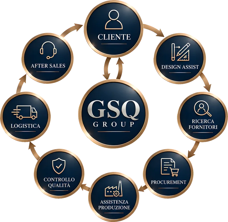 Il ciclo di progetto coordinato da GSQ Group: cliente, design assist, ricerca fornitori, procurement, assistenza produzione, controllo qualità, logistica e after sales.